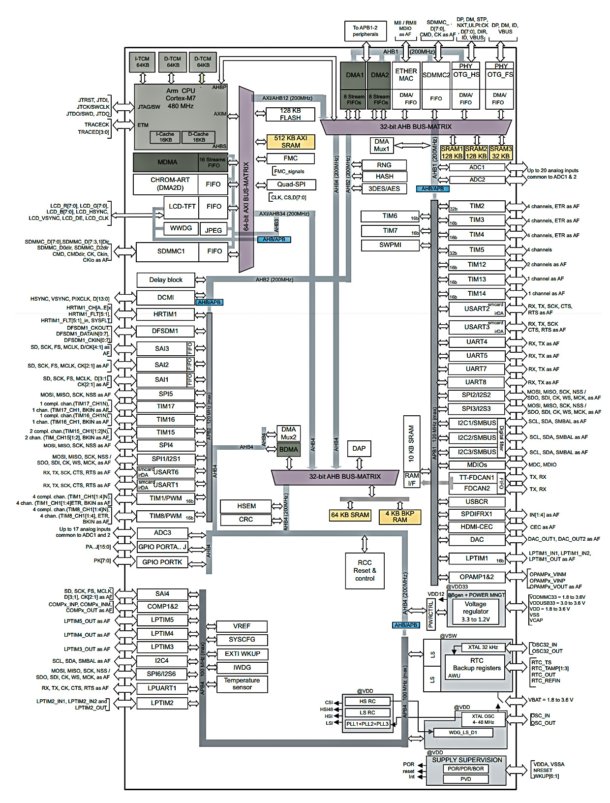 STM32H750VBT6 Typical application Circuitry